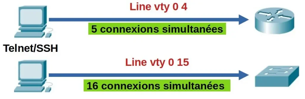 vty connexion