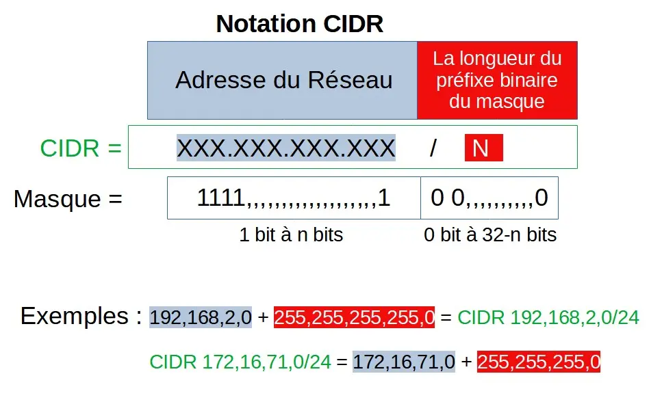 notation CIDR adresse IP