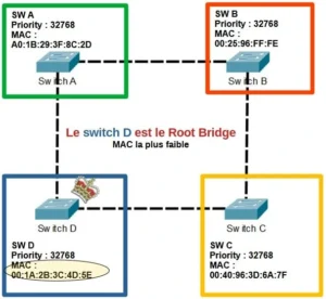 élection Root Bridge priority MAC STP