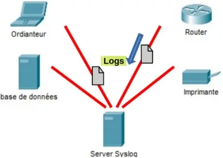 syslog reseau