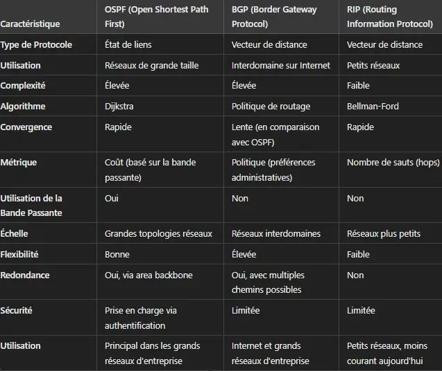 tableau comparaison protocol rip ospf bgp