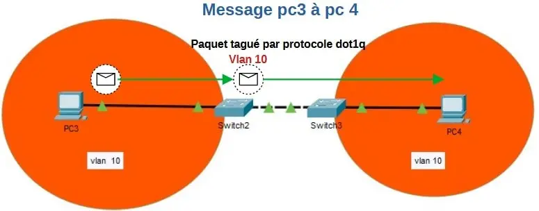 vlan dot1q