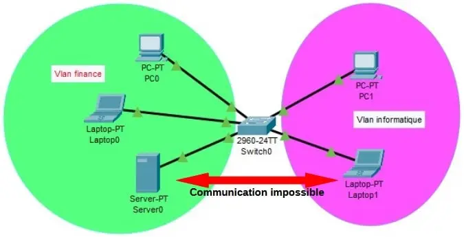 vlan