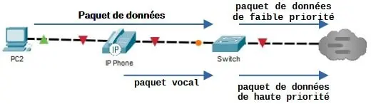 vlan voix