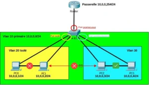 shema private vlan fonctionnement