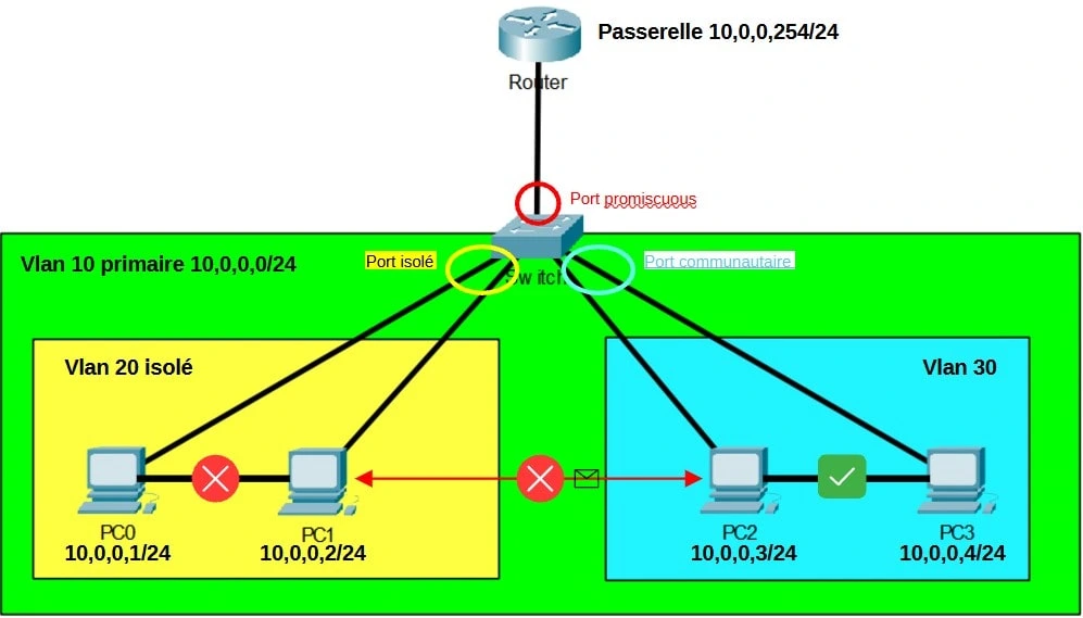 shema private vlan fonctionnement