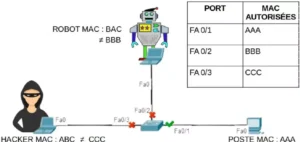 connexion limiter adresse mac hacker robot switch cisco port security