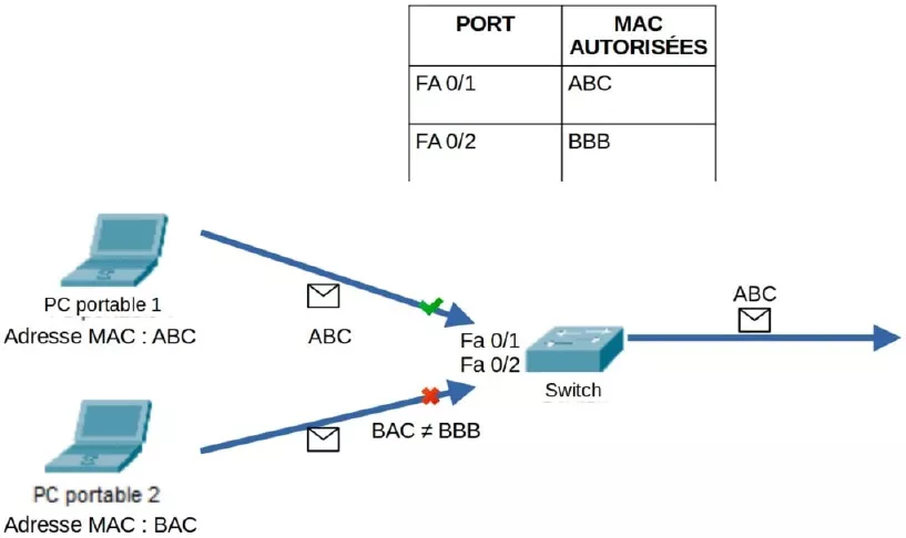 limite adresse mac su switch cisco port security