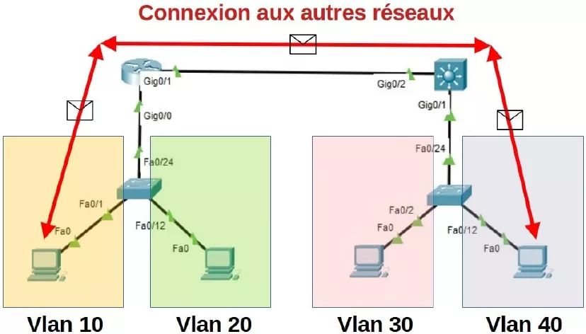 routage inter vlan avec diffèrent réseaux