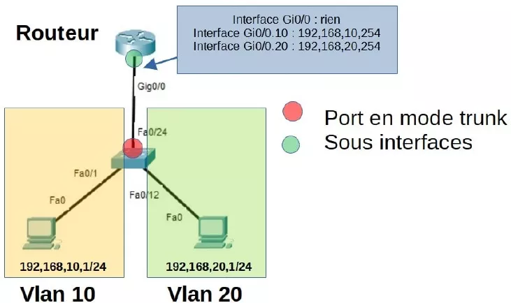 routage inter vlan avec un routeur