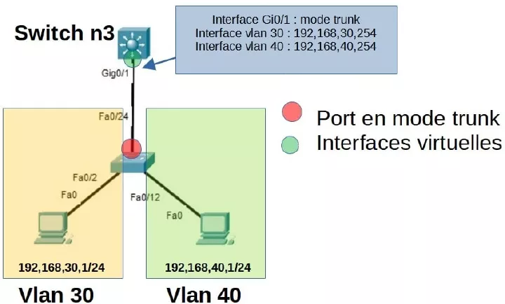 routage inter vlan avec un switch de niveau 3