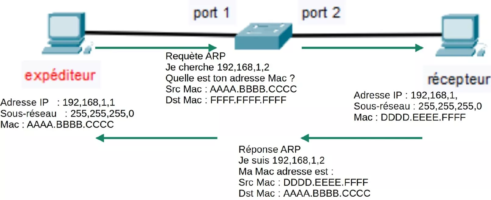 arp requete protocole