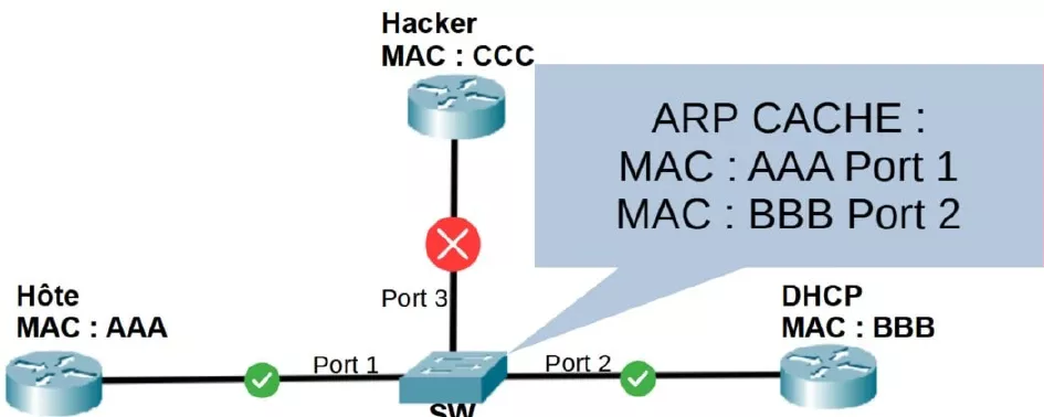 dynamic arp inspection table arp