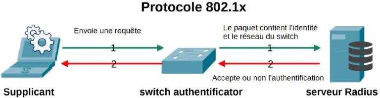 protocole 802.1x