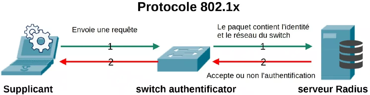 protocole 802.1x