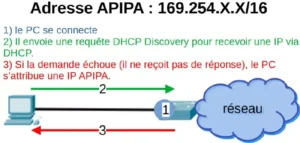 adresse APIPA