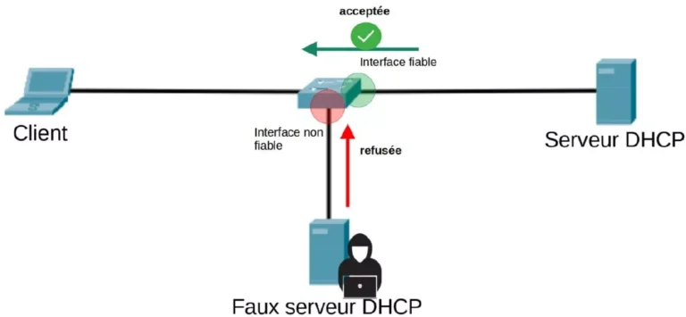 dhcp snooping