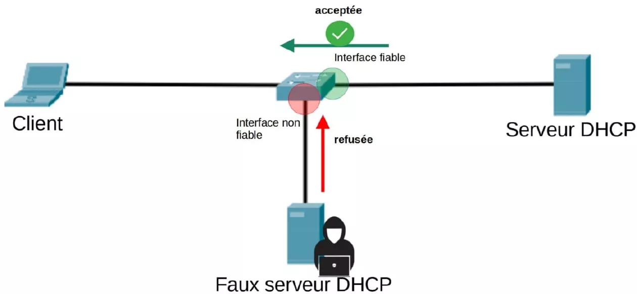 dhcp snooping