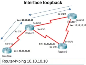 adresse loopback sur équipement réseau