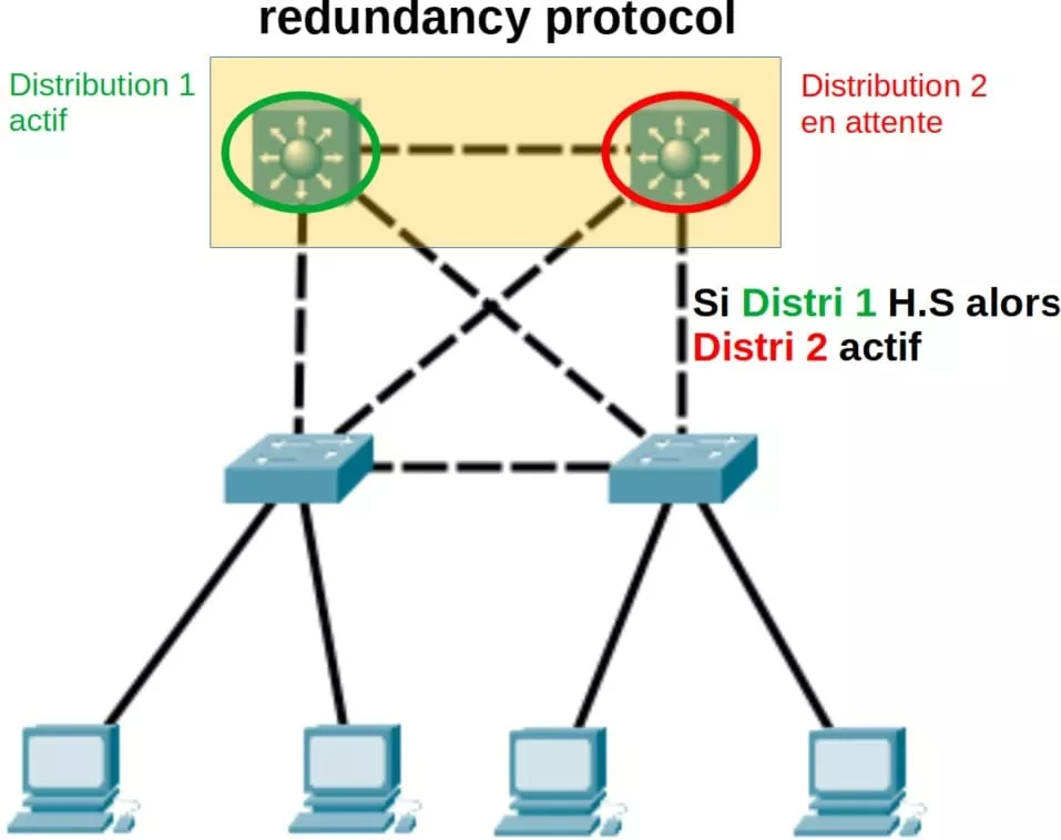 redundancy protocol