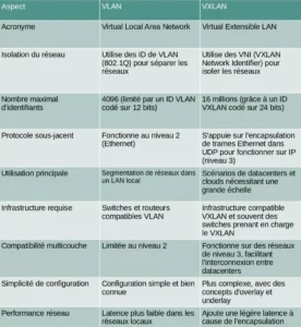 différence vlan et vxlan