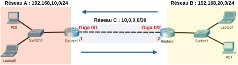 routage statique