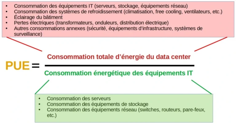 calculer le PUE datacenter