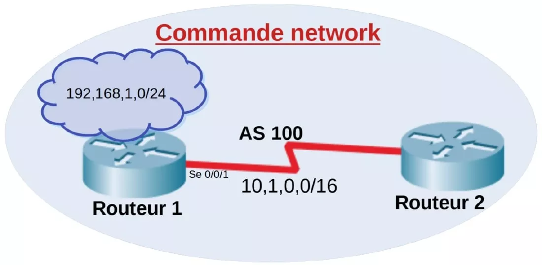 commande network