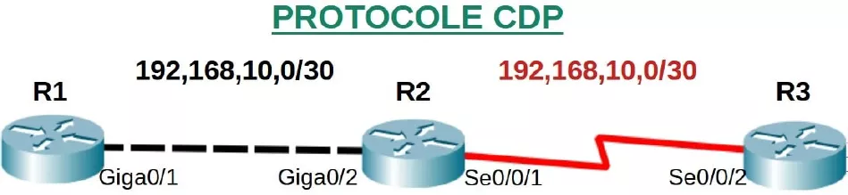 protocole CDP