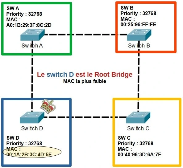 élection Root Bridge priority MAC STP