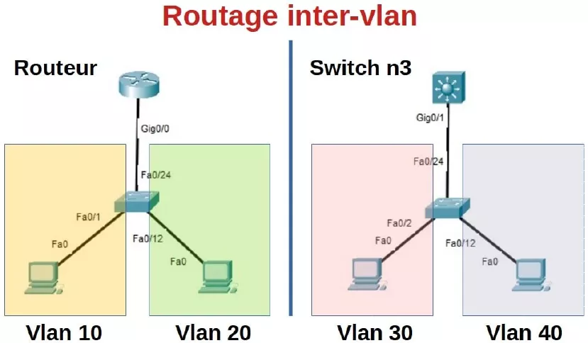 routage inter vlan router switch n3